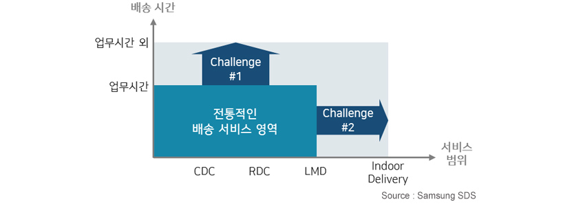 배송시간(업무시간,업무시간외)과 서비스범위(cdc,rdc,lmd,indoor delivery) 내에서 전통적인 배송 서비스 영역과 challenge #1과 challenge #2로 범위 설정 : source Samsungsds