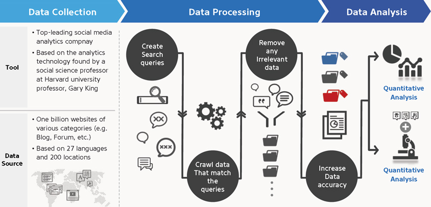 S-Core의 Social Listening Analytics Process