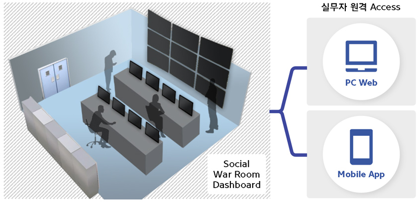 S-Core의 Social Command Center 개발/운영 중인 사례