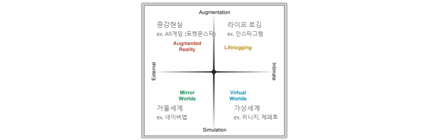 증강현실: ex)AR게임(포켓몬스터)-Augmented Reality, 라이프 로깅:ex)인스타그램-Lifelogging, 거울세계:ex)네이버앱-Mirror Worlds, 가상세계:ex)리니지,제페토-Virtual Worlds