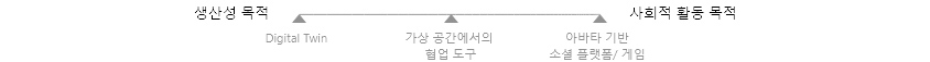 생산성 목적 -( Digital Twin - 가상 공간에서의 협업 도구 - 아바타기반 소셜 플랫폼/게임 ) - 사회적 활용 목적
