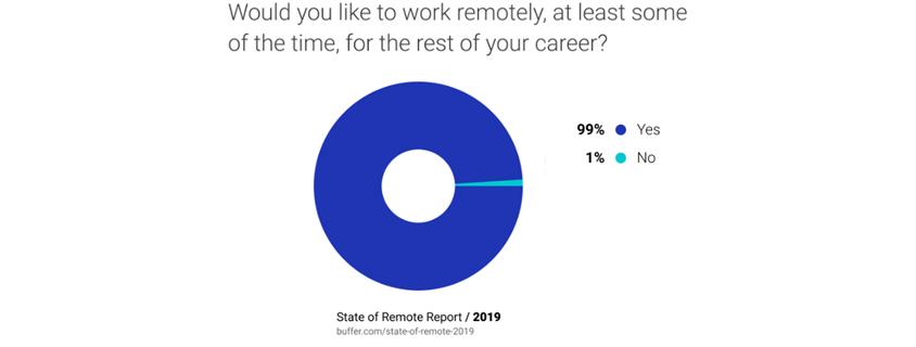 [그림 5] Would you like to work remotely, at least some of the time, for the rest of your career? Yes 99%, No 1%, State of Remote Report / 2019