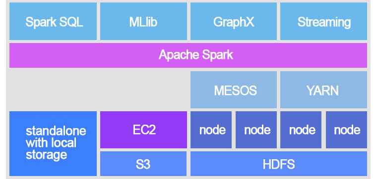 GraphX, MLlib, Streaming, SQL 등과 같은 여러가지 모듈이 동작하는데 중요한 역할을 하는 스파크 엔진