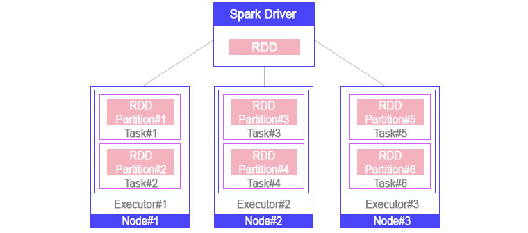 스파크 기본 컨셉 - Spark의 기본컨셉은 드라이버(Driver)에서 정의한 여러 파티션(Partition)들에 대해 사용자의 특정한 작업(Task)을 각 노드의 실행기(Executor)가 수행
