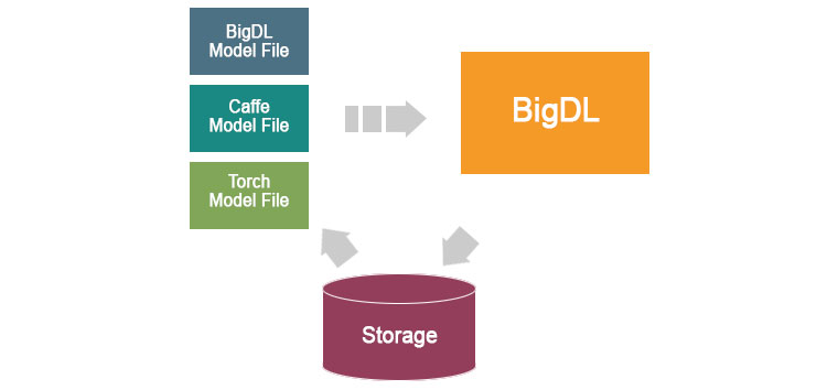 딥러닝 프로젝트의 모델 로드-BigDL은 물론 Caffe나 Torch의 모델을 로딩하여 스냅샷으로 저장하고 다른사람과 공유하거나, 나중에 불러와 튜닝할 수도 있다.