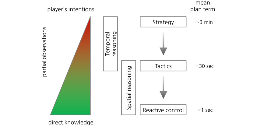 전략과 전술, 반응 컨트롤에 대한 관계
