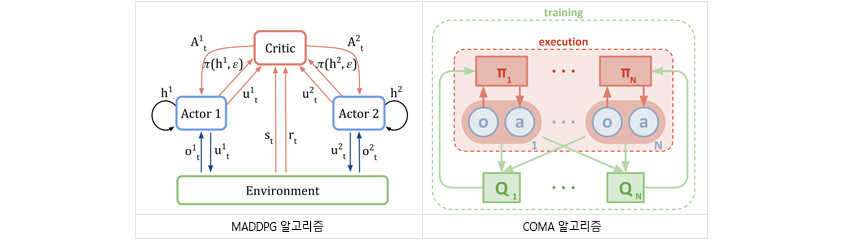 MADDPG 알고리즘과 COMA라는 알고리즘