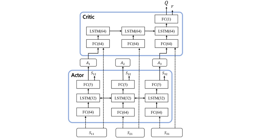 Actor-Critic Network Architecture