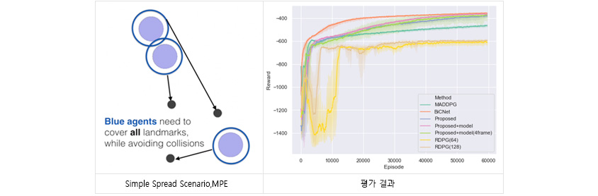 OpenAI에서 제공되는 Multi-agent Particle Environment(MPE)라는 환경 중, SimpleSpread라는 시나리오를 가지고 6만 번의 에피소드를 플레이 하면서 얻은 학습 결과 