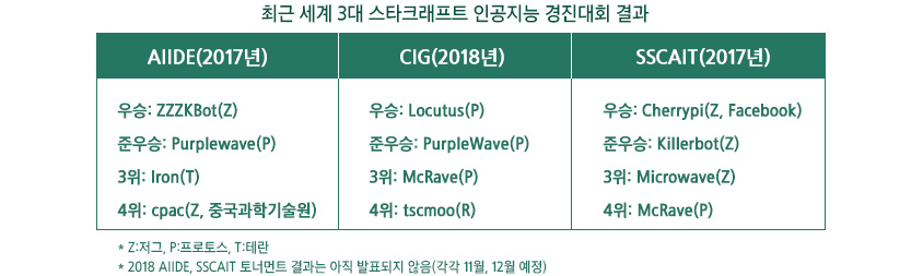 최근 세계 3대 스타크래프트 인공지능 경진대회 결과