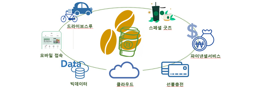 커피로 구현되는 디지털 환경과 핀테크 : 드라이브 스루 - 모바일 접속 - 빅데이터 - 클라우드 - 선불충전 - 파이낸셜서비스 - 스페셜 굿즈