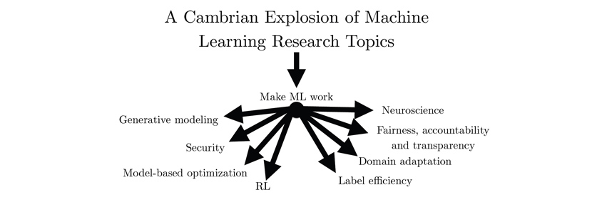 A Cambrian Explosion of Machine Learning Research Topics