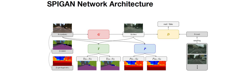 SPIGAN Network Architecture: 진짜 도로 주행 비디오와 유사한 Fake 비디오를 만들어내는 GAN 아키텍쳐, 그리고 시뮬레이션 생성 시 얻어진 z-buffer(깊이)를 바탕으로 자율주행 영상의 depth를 예측하는 P 네트워크, 그리고 segmentation을 예측하는 T 네트워크 등으로 구성