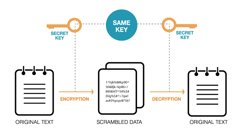 Symmetric-key Encryption (대칭키암호)
