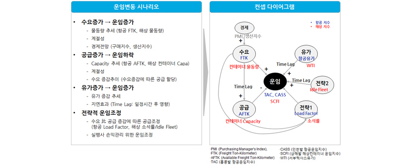 수요,공급,유가,전략 등의 주요 인자별로 운임의 증가/감소 등의 상관관계를 도식화. 예를들어, 수요,유가 증가시 운임은 증가하고, 공급 증가시 운임은 하락