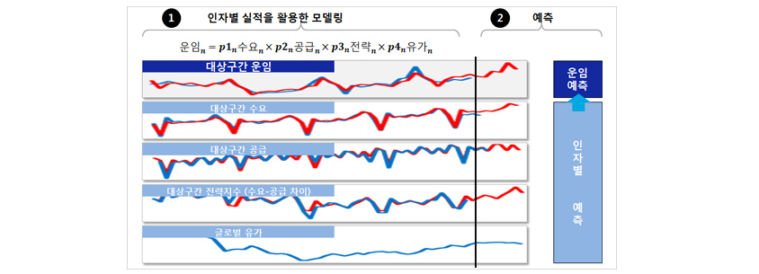 시스템 다이내믹스 분석모델링 개념은 수요,공급,전략,유가 등 인자별 실적을 활용한 운임 모델을 개발하고, 인자별 예측치에 따라 운임을 예측