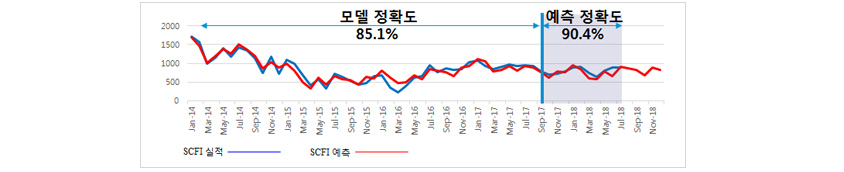 상해-북유럽 해상 컨테이너 운임 경우, 2014년 1월부터 45개월간 모델 정확도는 85.1%, 2017년 10월부터 10개월간의 예측 정확도는 90.4%