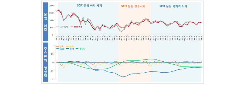 북유럽 SCFI 운임 하락, 상승, 약하락 시기별 수요,공급,전략,유가,계선량 등의 주요 인자와의 영향력 분석