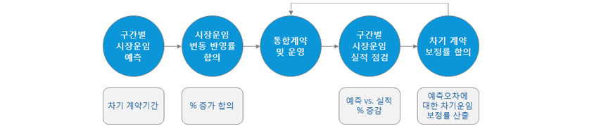 예측기간 계약운임 프로세스는 차기 계약기간에 구간별 시장운임 예측 후 시장운임 변동 반영율을 합의하고 통합계약/운영 진행, 구간별 시장운임 실적 점검 후 차기 계약 보정율 합의임