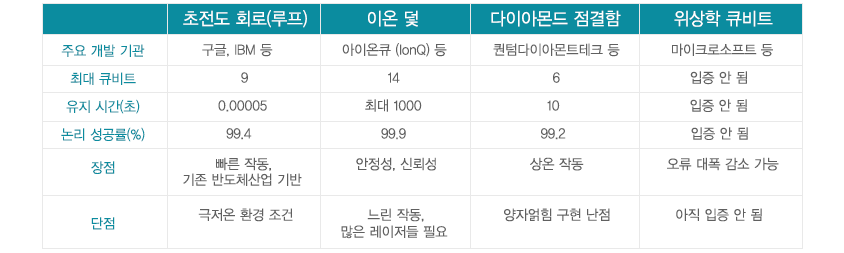 양자컴퓨터 개발 현황 (2016년 말), 출처: [사이언즈] 2016.12.2
