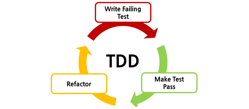 TDD Cycle: Write Failing Test → Make Test Pass → Refactor → Write Failing Test