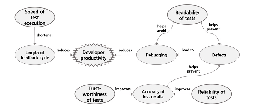 생산성에 영향을 주는 테스트 관련 요소: Speed of test execution → shortens → Length of feedback cycle → reduces → Developer productivity , Trustworthiness of tests→improves → Accuracy of test result,  Reliability of tests → improves → Accuracy of test result → helps prevent → Defects → lead to → Debugging → reduces → Developer productivity, Readability of tests → helps avoid → Debugging, Readability of tests → helps prevent → Defects