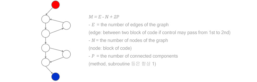 Control flow graph 예시: M = E-N + 2P *E=the number of edges of the graph(edge: between two block of code if cotrol may pass from 1st to 2nd) * N=the number of nodes of the graph(node:block of code) *P= the number of connected components (method, subroutine 등은 항상1)