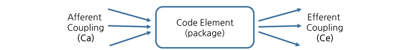 Afferent and Efferent Coupling: Afferent Coupling(Ca) → Code Element(package) → Effect Coupling(Ce) 