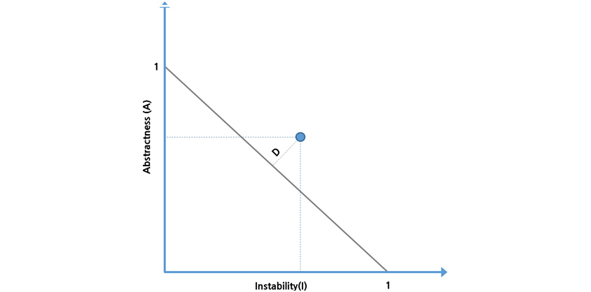 Martin Metrics