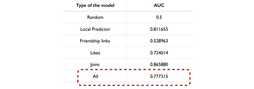 Local Predictor는 Classification Model의 결과입니다.