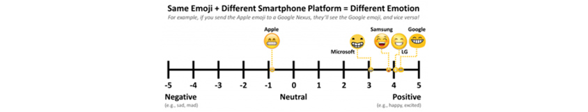 Same Emoji + Different Smartphone Platform = Different Emotion. Apple -1, Microsoft 3, Samsung 4, LG 4, Google 4