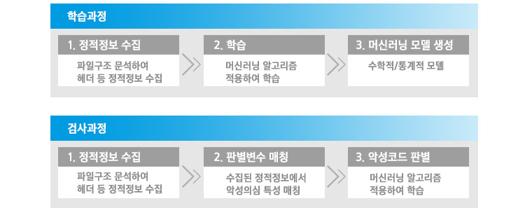 학습과정-1.정적정보 수집(파일구조 분석하여 헤더 등 정적정보 수집, 2. 학습(머신러닝 알고리즘 적용하여 학습), 3.머신러닝 모델 생성(수학적/통계적 모델) 검사과정-1.정적정보 수집(파일구조 분석하여 헤더 등 정적정보 수집), 2. 판별변수 매칭(수집된 정적정보에서 악성의심 특성 매칭), 3. 악성코드 판별(머신러닝 알고리즘 적용하여 학습)