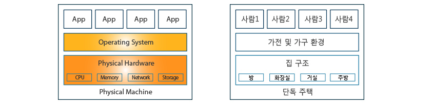 가상화 기법 - 전통적 형태, 하나의 운영체제(Operating System, OS)가 설치되어 있고, 모든 애플리케이션은 동일한 환경 위에서 동작합니다.