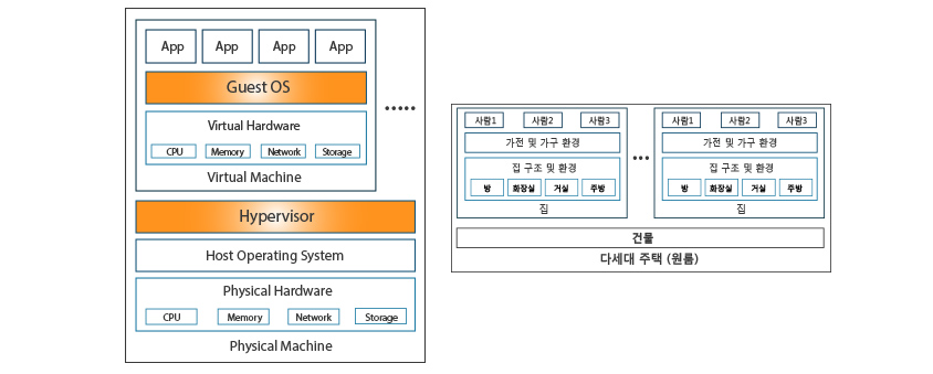 가상화 기법 - Virtual Machine , 가상화층 위에 완전히 독립된 새로운 OS를 설치하여 활용하는 기법입니다.