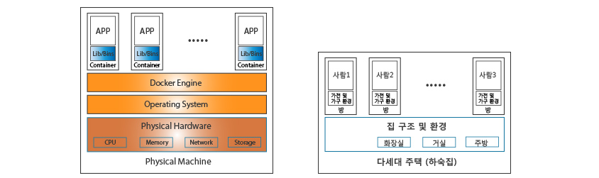 Containerization -애플리케이션 가상화 , 컨테이너화는 OS를 완전히 새로 설치하는 것이 아니라, OS의 기본적인 커널(Kernel)을 그대로 사용하여 애플리케이션을 구동하는 방식입니다. 