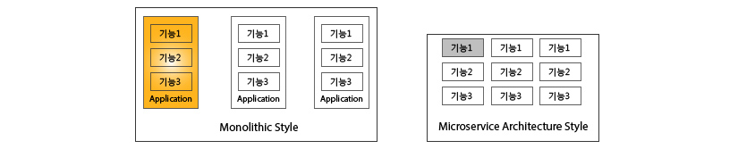 마이크로서비스 아키텍처 스타일, 좌측은 모놀리스(Monolith) 스타일을 주로 사용하였는데 애플리케이션을 하나의 큰 덩어리로 구축하는 방법입니다, 
     우측은마이크로서비스 아키텍처 스타일은 특정 응용프로그램을 작은 서비스의 조합으로 구축하는 방법입니다. 