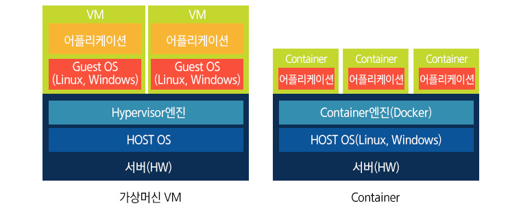 가상머신VM 과 Container - VMware와 같은 서버 가상화 기술(Hypervisor)을 기반으로, 기업에서 운영하던 기존 시스템을 애플리케이션 수정 없이 옮길 수 있는 전환 방안(Lift & Shift)을 제공해온 겁니다. 반면에 Google은 자체적인 신규 서비스(gmail 등)를 대규모로 확장하기 위한 방안으로 컨테이너 기술을 자체적으로 활용해왔습니다. 그 과정에서 구글은 컨테이너 기술을 손쉽게 사용할 수 있도록 Docker를 통해 오픈소스화했고 그 결과, 일반 개발자들의 접근성이 매우 높아졌습니다.