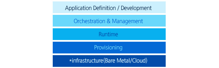 CNCF의 Cloud Native 참조 아키텍처- Application definition/development, Orchestration & Management, Runtime, Provisioning, Infrastructure
