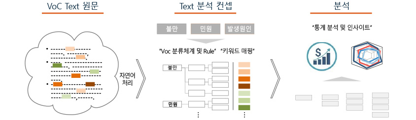 Taxonomy 텍스트 분석 방법론:VoC TexT원문 : 자연어처리>Text 분석 컨셉: 불만 민원 발생원인에서 Voc분류체계 및 Rule과 키워드 매핑>통계분석및인사이트는 금액은 올라가고 점점 중심에 모임