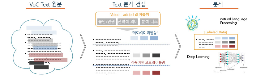 Value-Added 레이블링 텍스트 분석 방법론:VoC TexT원문>Text 분석 컨셉: Value-added레이블링(불만/민원,전략적의미,분석니즈)에서 의도/의미 라벨링,검증기반오토레이블링>분석: naturall Language processing Labeled Data Deep Learning
