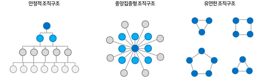 안정적 조직구조/중앙집중형 조직구조/유연한 조직구조