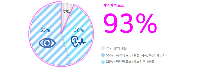 7% - 말의 내용, 55% - 시각적 요소 (표정, 자세, 복장, 제스처),38% - 청각적 요소 (목소리톤, 음색) -> 93%가 비언어적 요소