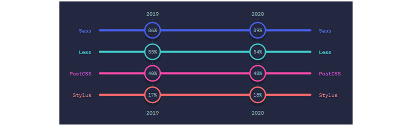 Saas : 2019 -86%, 2020 -89%/ Less: 2019 -55%, 2020:54%/ PostCSS 2019 -40%, 2020 -48%/ Stylus: 2019 - 17%, 2020 - 18%