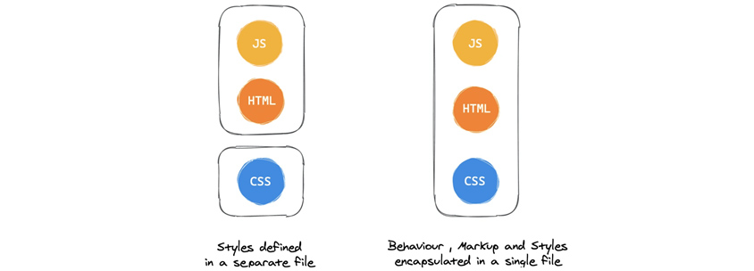 Styles defined in a separate file :(JS,HTML), CSS / Behaviour, Markup and styles encapsulated in a single file(JS, HTML, CSS)