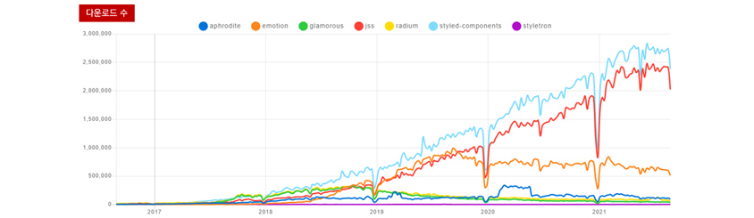 2017년부터 2021년까지 css-in-js 라이브러리의 다운로드 수 추이는 styled-components, jss, emotion, aphrodite, radium, glamorous, styletron 순으로 높은 것으로 나타남