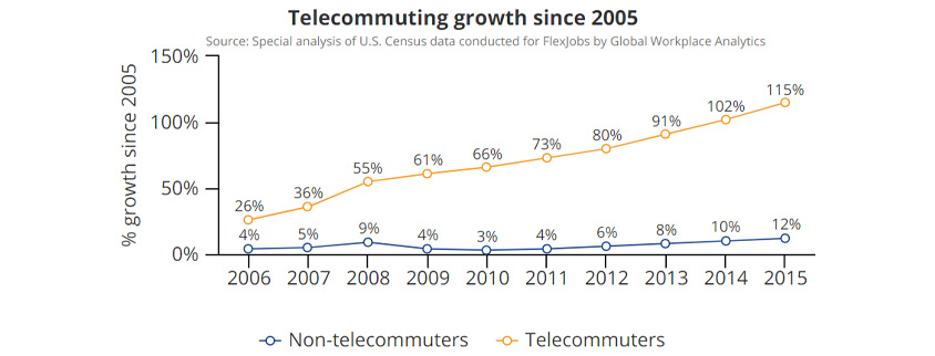 [그림 2] Telecommuting growth since 2005 (Source: Special analysis of U.S. Census data), Telecommuters 2006년 26%, 2007년 36%, 2008년 55%, 2009년 61%, 2010년 66%, 2011년 73%, 2012년 80%, 2013년 91%, 2014년 102%, 2015년 115% / Non-telecommuters 2006년 4%, 2007년 5%, 2008년 9%, 2009년 4%, 2010년 3%, 2011년 4%, 2012년 6%, 2013년 8%, 2014년 10%, 2015년 12%