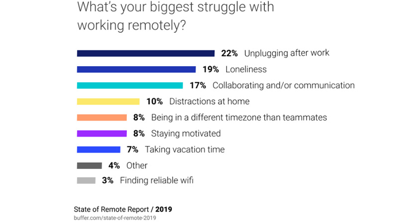 [그림 3] What's your biggest struggle with working remotely? (Source: State of Remote Report / Buffer, 2019), Unplugging after work 22%, Loneliness 19%, Collaborating and/or communication 17%, Distractions at home 10%, Being in a different timezone than teammates 8%, Staying motivated 8%, Taking vacation time 7%, Other 4%, Finding reliable wifi 3%