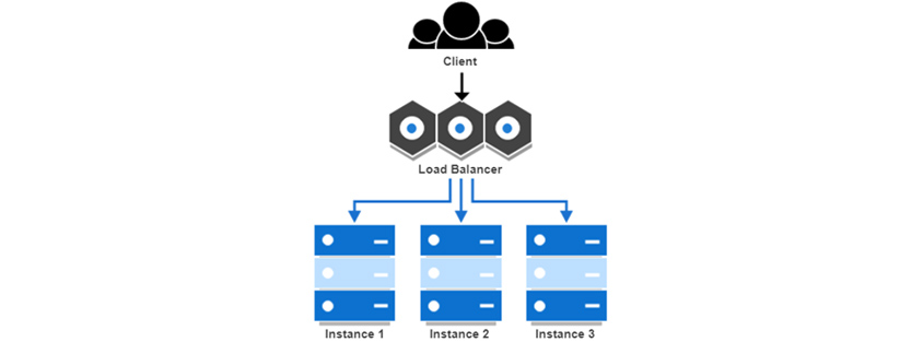 Client, Load Balancer, Instance 1, Instance 2, Instance 3