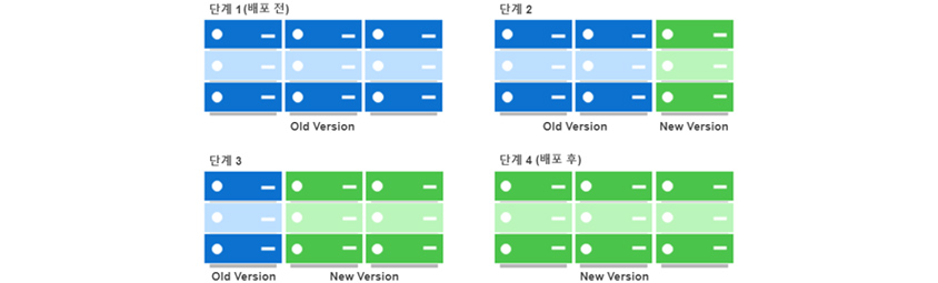 단계 1(배포 전): Old Version, 단계 2: Old Version, New Version, 단계 3: Old Version, New Version, 단계 4(배포 후): New Version