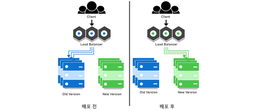 배포 전: Client, Load Balancer, Old Version, New Version, 배포 후: Client, Load Balancer, Old Version, New Version